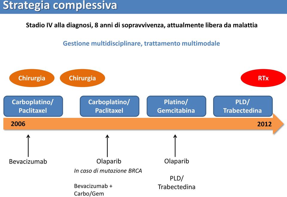 Carboplatino/ Paclitaxel Carboplatino/ Paclitaxel Platino/ Gemcitabina PLD/ Trabectedina 2006