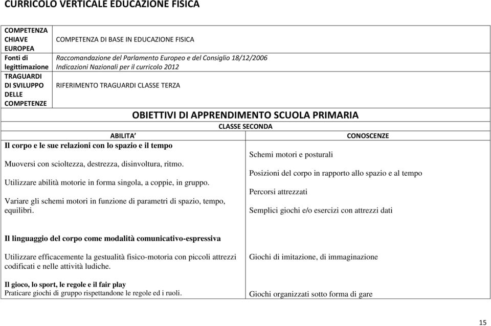 Schemi motori e posturali Posizioni del corpo in rapporto allo spazio e al tempo Percorsi attrezzati Semplici giochi e/o esercizi con attrezzi dati Il linguaggio del corpo come modalità