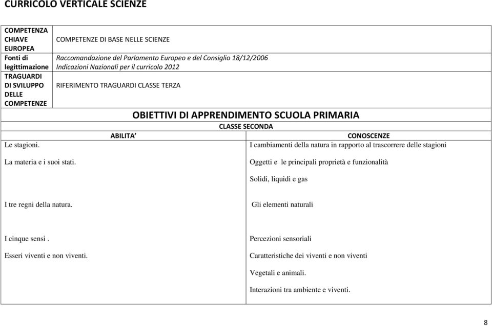 stati. Oggetti e le principali proprietà e funzionalità Solidi, liquidi e gas I tre regni della natura.