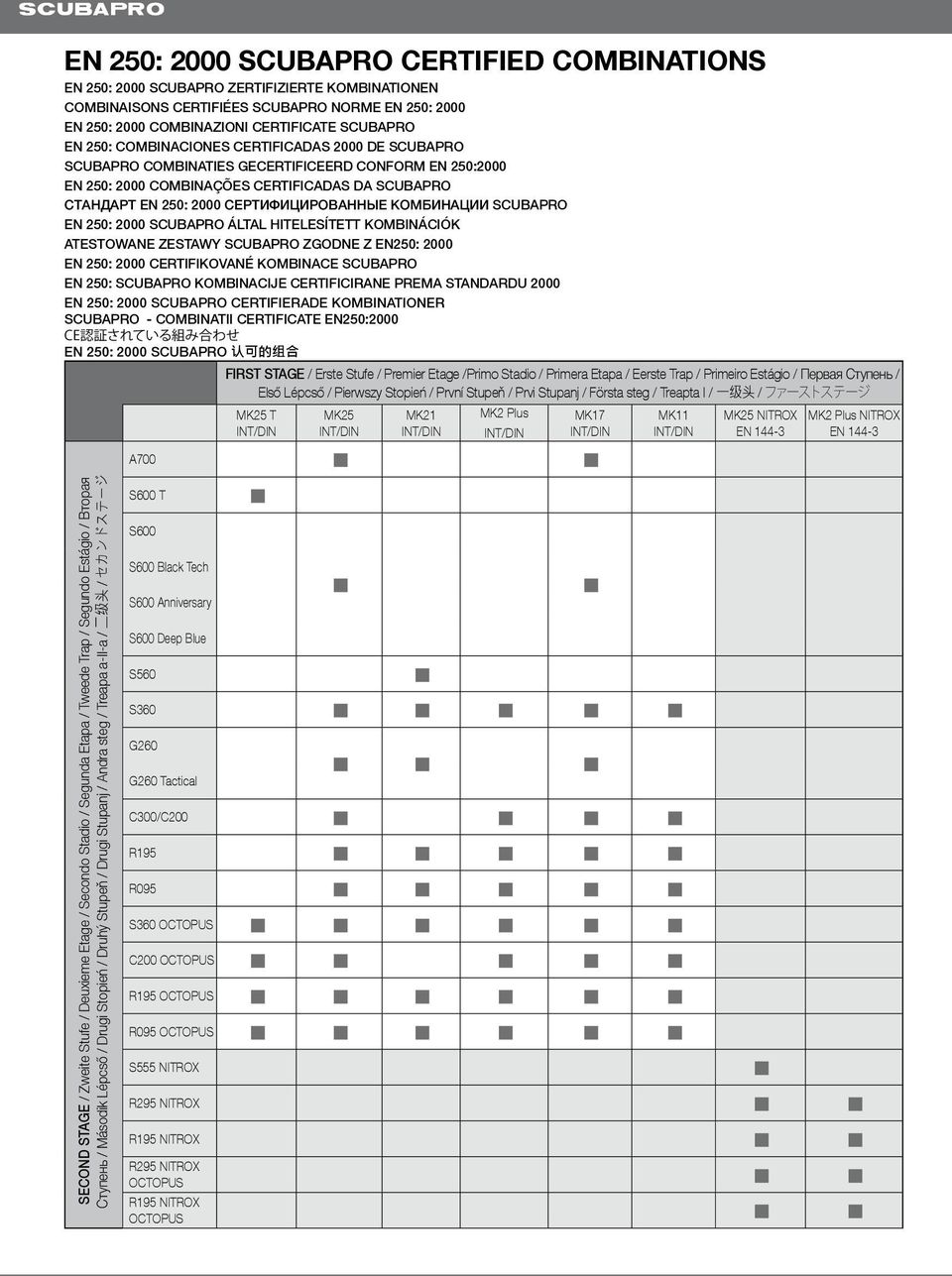 КОМБИнаЦИИ SCUBAPRO EN 250: 2000 SCUBAPRO ÁLTAL HITELESÍTETT KOMBINÁCIÓK ATESTOWANE ZESTAWY SCUBAPRO ZGODNE Z EN250: 2000 EN 250: 2000 CERTIFIKOVANÉ KOMBINACE SCUBAPRO EN 250: SCUBAPRO KOMBINACIJE