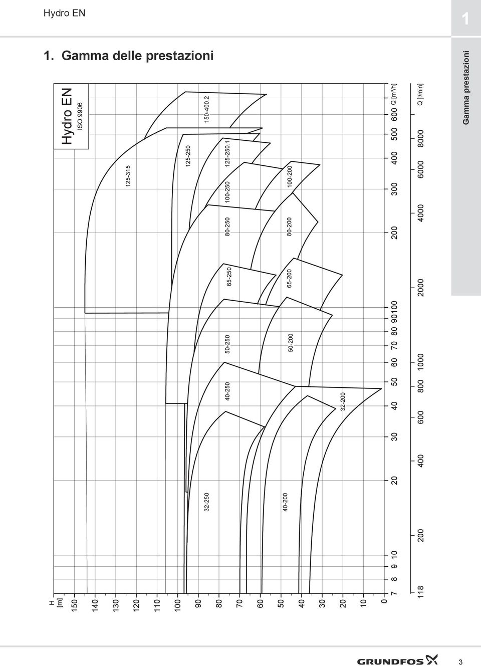 2 7 9 1 2 3 4 5 6 7 91 2 3 4 5 6 Q [m³/h] Gamma prestazioni