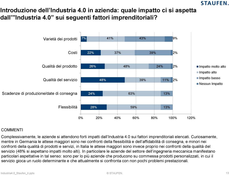 produzione/date di consegna 63% 13% Flessibilità 28% 59% 13% 0% 40% 60% 80% 100% 1 Complessivamente, le aziende si attendono forti impatti dall Industria 4.0 sui fattori imprenditoriali elencati.