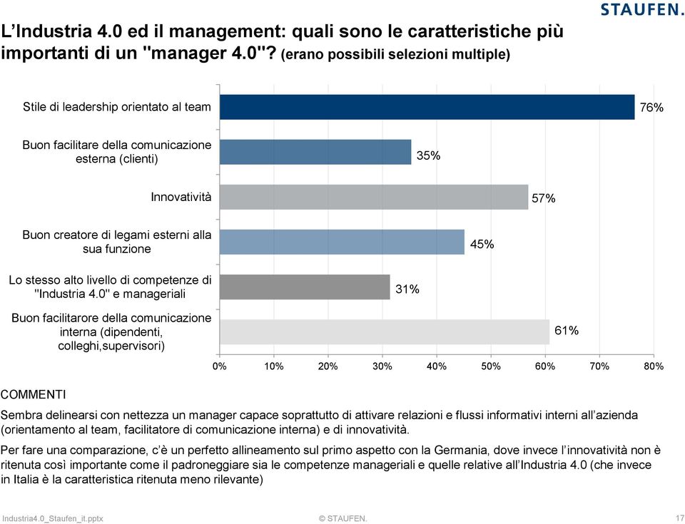 funzione 45% Lo stesso alto livello di competenze di "Industria 4.