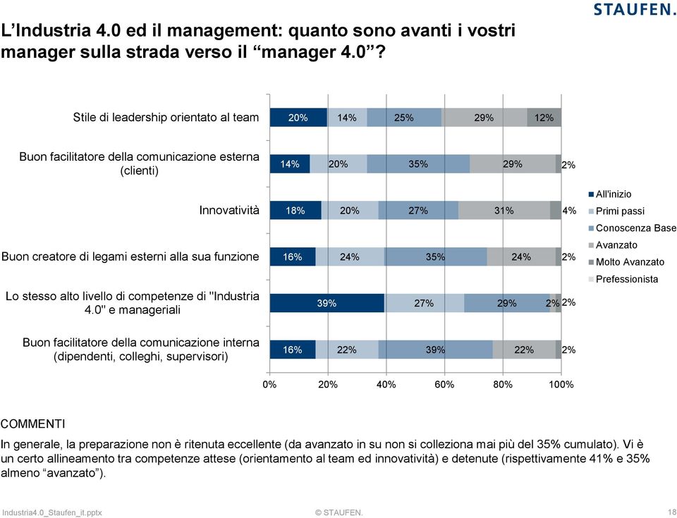 Stile di leadership orientato al team 29% 1 Buon facilitatore della comunicazione esterna (clienti) 35% 29% Innovatività 18% 27% 31% 4% All'inizio Primi passi Conoscenza Base Buon creatore di legami