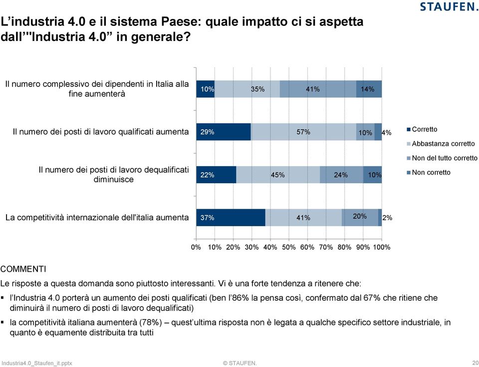 dequalificati diminuisce 2 45% Non del tutto corretto Non corretto La competitività internazionale dell'italia aumenta 37% 41% 0% 30% 40% 50% 60% 70% 80% 90% 100% Le risposte a questa domanda sono