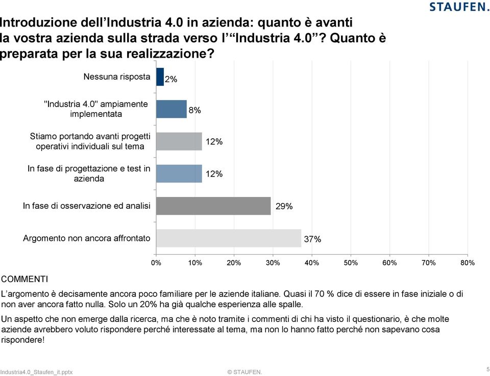 affrontato 37% 0% 30% 40% 50% 60% 70% 80% L argomento è decisamente ancora poco familiare per le aziende italiane. Quasi il 70 % dice di essere in fase iniziale o di non aver ancora fatto nulla.