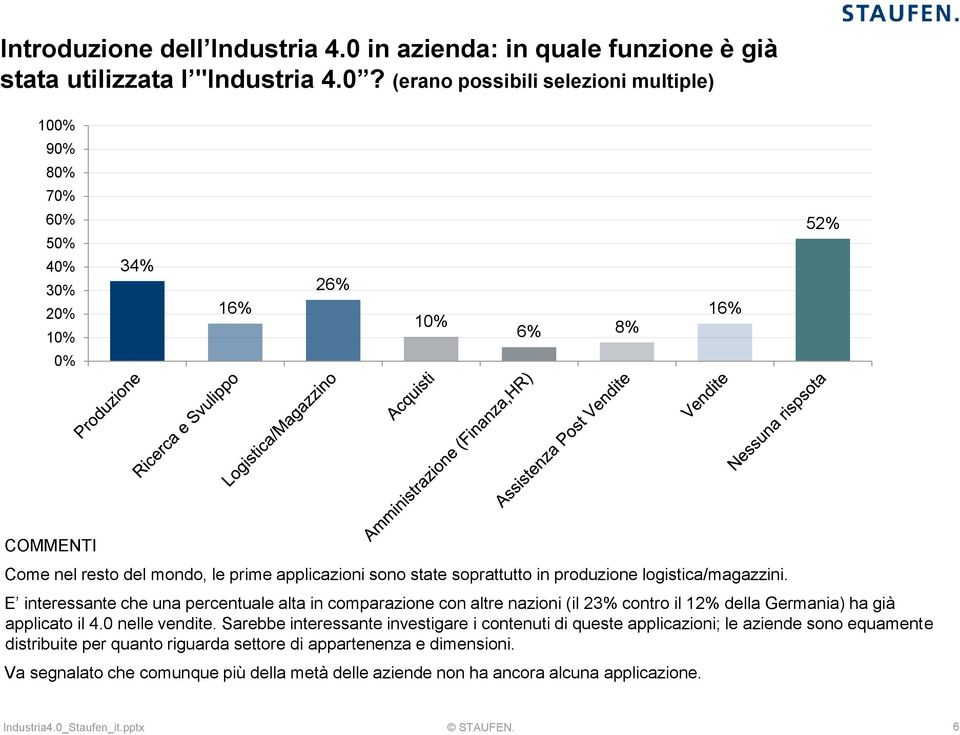 (erano possibili selezioni multiple) 100% 90% 80% 70% 60% 50% 40% 30% 0% 34% 16% 26% 6% 8% 16% 5 Come nel resto del mondo, le prime applicazioni sono state soprattutto in produzione