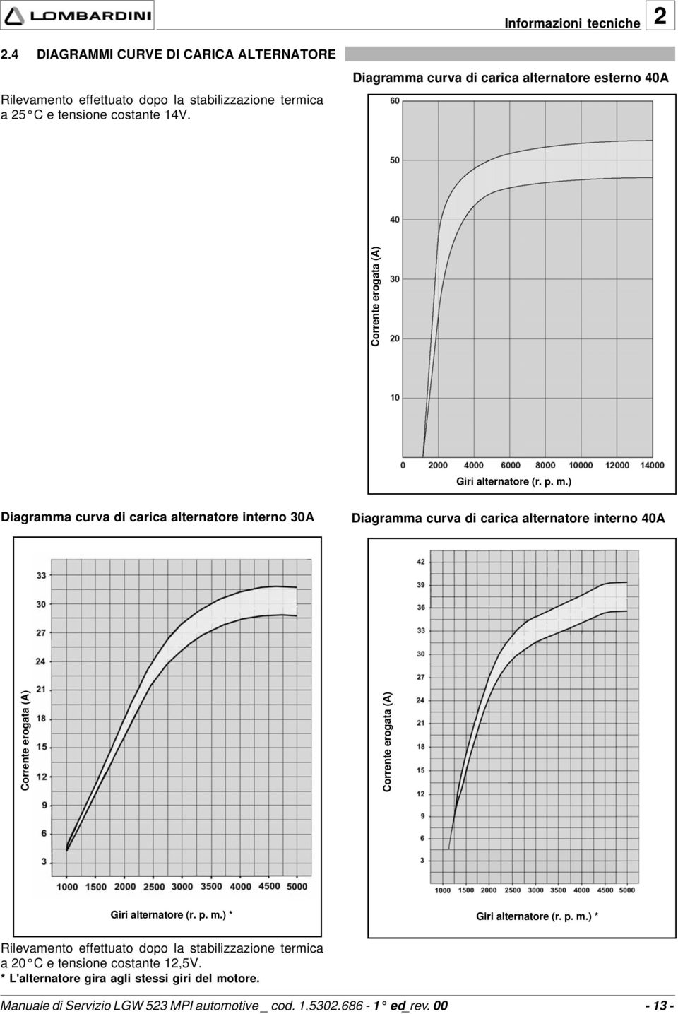 ) Diagramma curva di carica alternatore interno 30A Diagramma curva di carica alternatore interno 40A Corrente erogata (A) Corrente erogata (A) Giri alternatore (r. p.