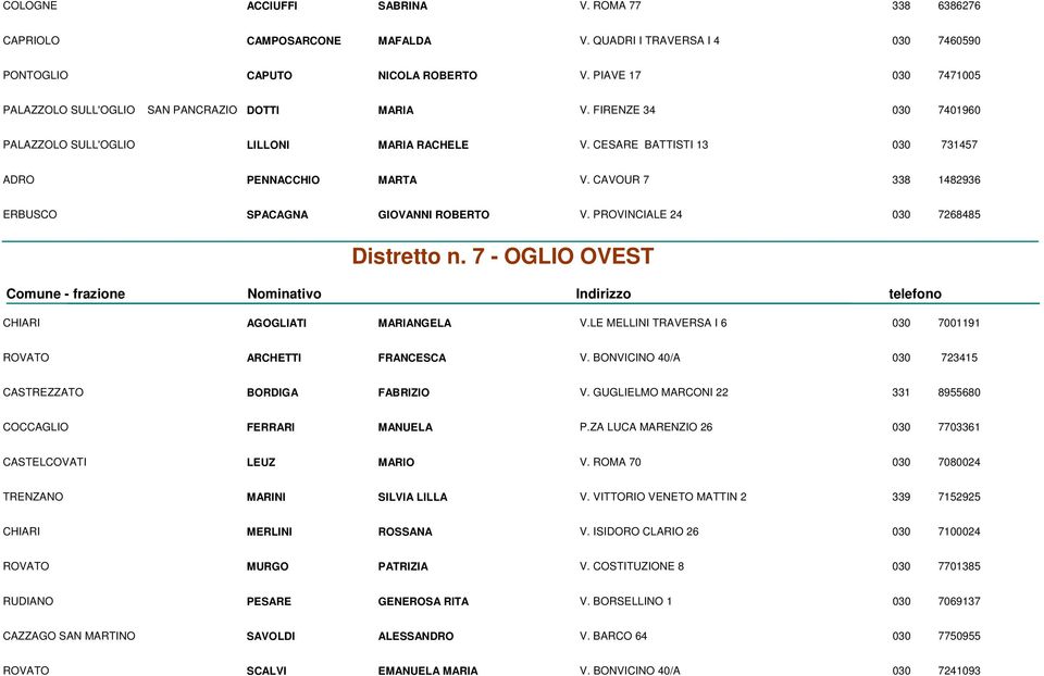 CAVOUR 7 338 1482936 ERBUSCO SPACAGNA GIOVANNI ROBERTO V. PROVINCIALE 24 030 7268485 Distretto n. 7 - OGLIO OVEST CHIARI AGOGLIATI MARIANGELA V.