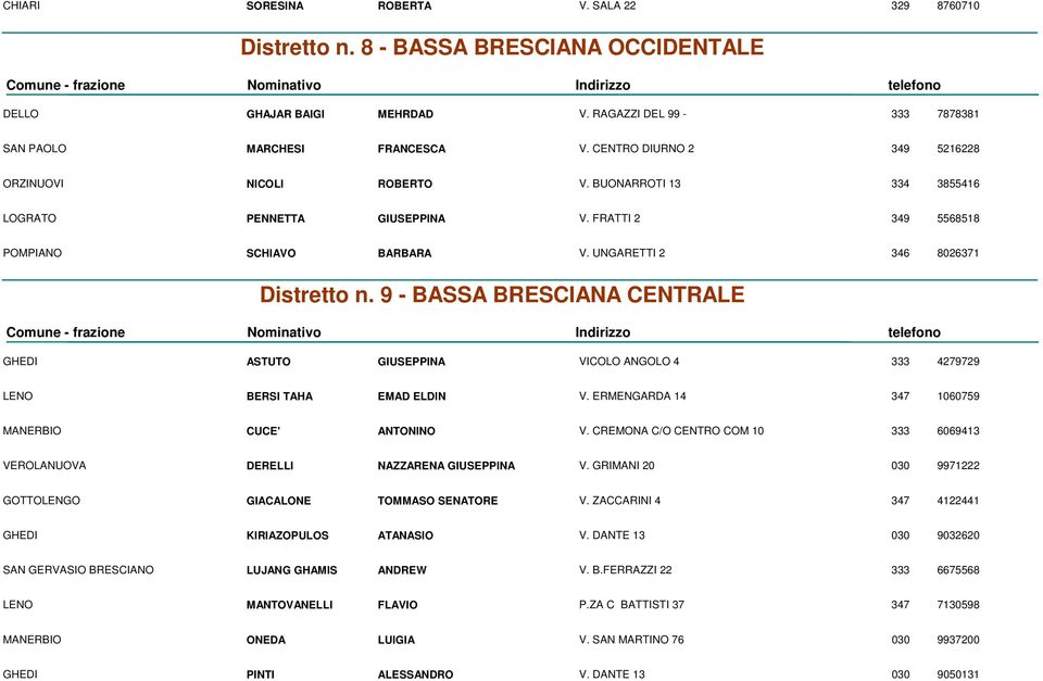 9 - BASSA NA CENTRALE GHEDI ASTUTO GIUSEPPINA VICOLO ANGOLO 4 333 4279729 LENO BERSI TAHA EMAD ELDIN V. ERMENGARDA 14 347 1060759 MANERBIO CUCE' ANTONINO V.