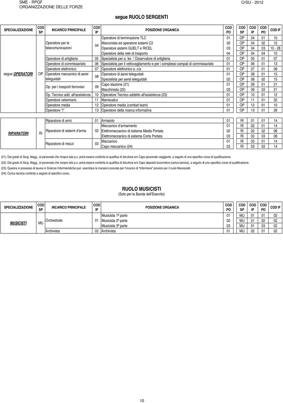 / Osservatore di artiglieria 01 OP 05 01 07 Operatore di commissariato 06 Specialista per il vettovagliamento e per i complessi campali di commissariato 01 OP 06 01 13 Operatore elettronico 07