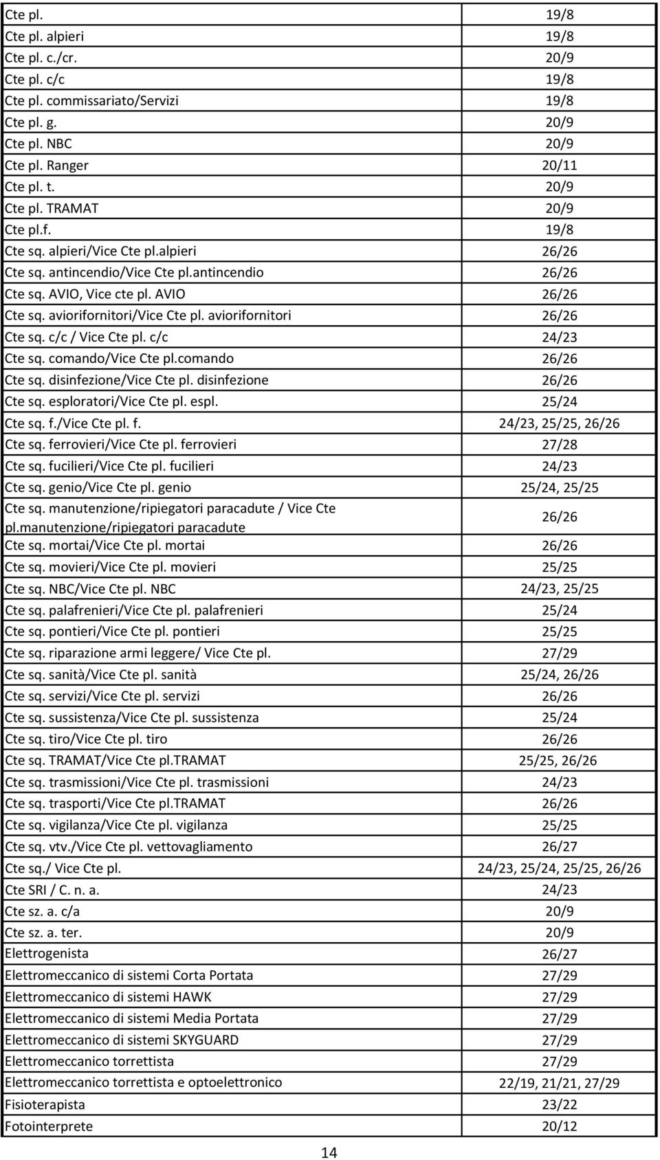 aviorifornitori 26/26 Cte sq. c/c / Vice Cte pl. c/c 24/23 Cte sq. comando/vice Cte pl.comando 26/26 Cte sq. disinfezione/vice Cte pl. disinfezione 26/26 Cte sq. esploratori/vice Cte pl. espl. 25/24 Cte sq.