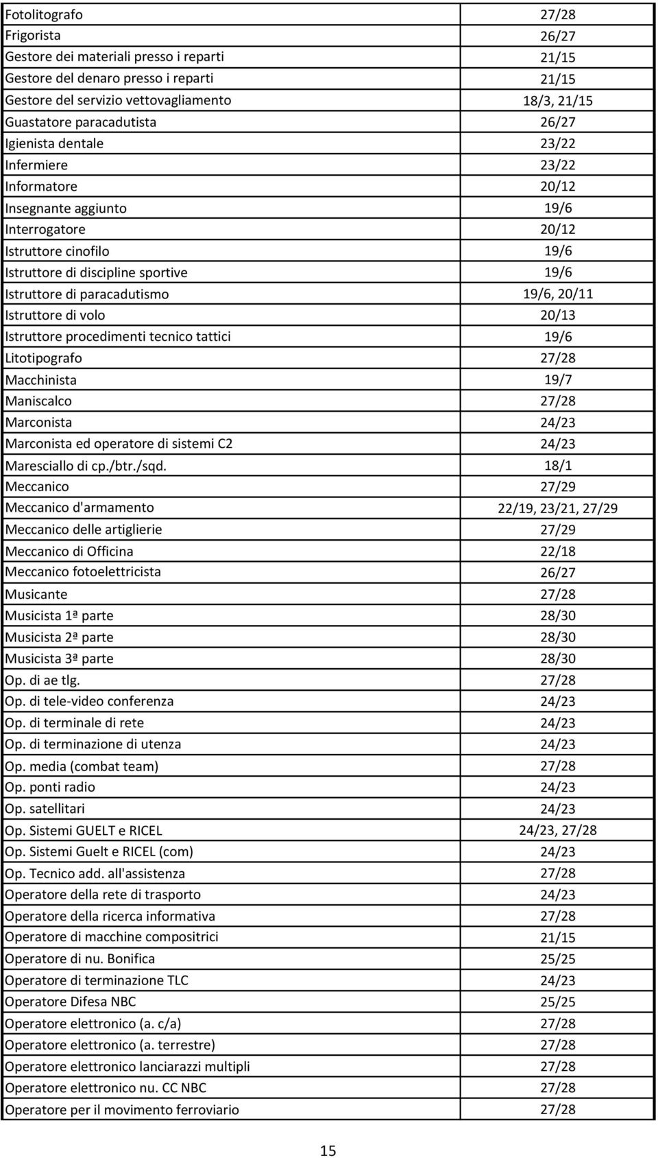 paracadutismo 19/6, 20/11 Istruttore di volo 20/13 Istruttore procedimenti tecnico tattici 19/6 Litotipografo 27/28 Macchinista 19/7 Maniscalco 27/28 Marconista 24/23 Marconista ed operatore di