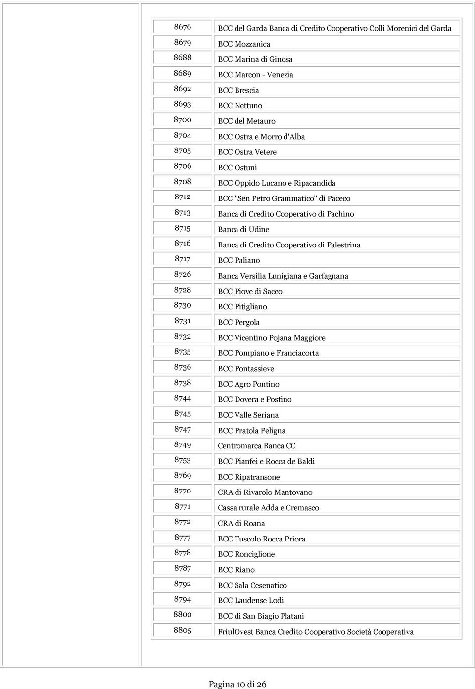 Banca di Udine 8716 Banca di Credito Cooperativo di Palestrina 8717 BCC Paliano 8726 Banca Versilia Lunigiana e Garfagnana 8728 BCC Piove di Sacco 8730 BCC Pitigliano 8731 BCC Pergola 8732 BCC