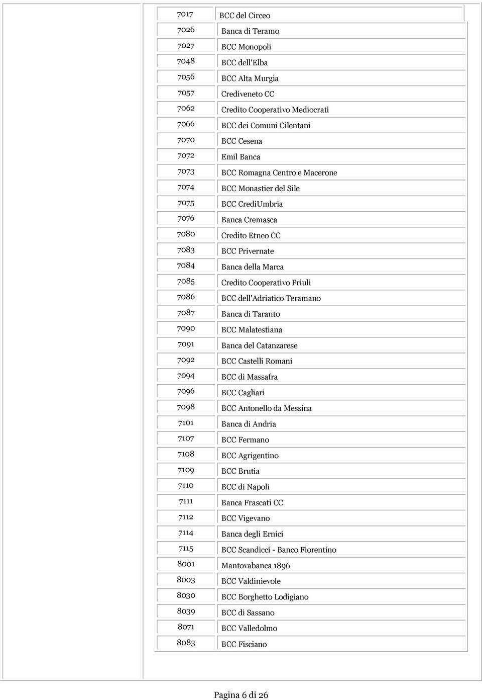 Credito Cooperativo Friuli 7086 BCC dell'adriatico Teramano 7087 Banca di Taranto 7090 BCC Malatestiana 7091 Banca del Catanzarese 7092 BCC Castelli Romani 7094 BCC di Massafra 7096 BCC Cagliari 7098