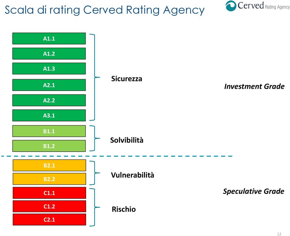 1 B1.2 Sicurezza Solvibilità Investment Grade