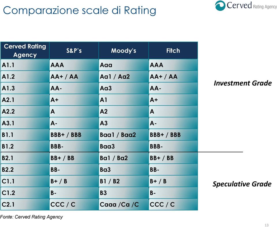 1 BBB+ / BBB Baa1 / Baa2 BBB+ / BBB B1.2 BBB- Baa3 BBB- B2.1 BB+ / BB Ba1 / Ba2 BB+ / BB B2.