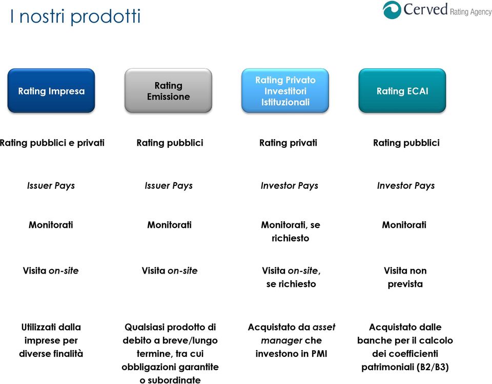 on-site Visita on-site, se richiesto Visita non prevista Utilizzati dalla imprese per diverse finalità Qualsiasi prodotto di debito a breve/lungo termine, tra