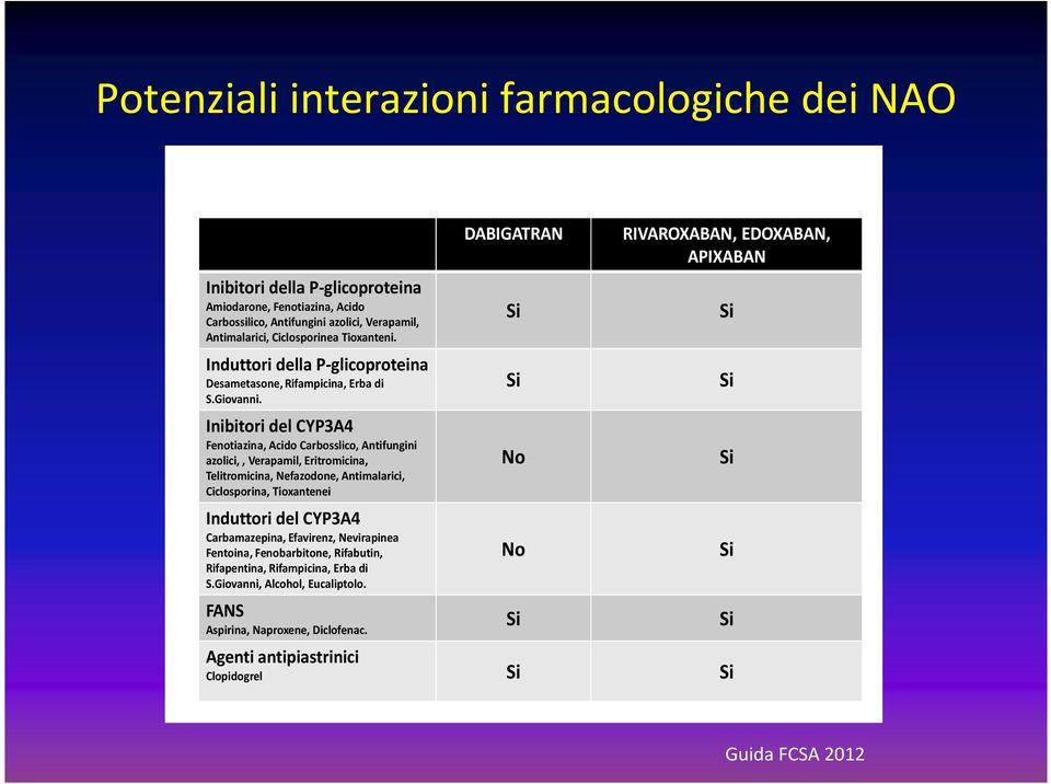 Inibitori del CYP3A4 Fenotiazina, Acido Carbosslico, Antifungini azolici,, Verapamil, Eritromicina, Telitromicina, Nefazodone, Antimalarici, Ciclosporina, Tioxantenei Induttori del CYP3A4