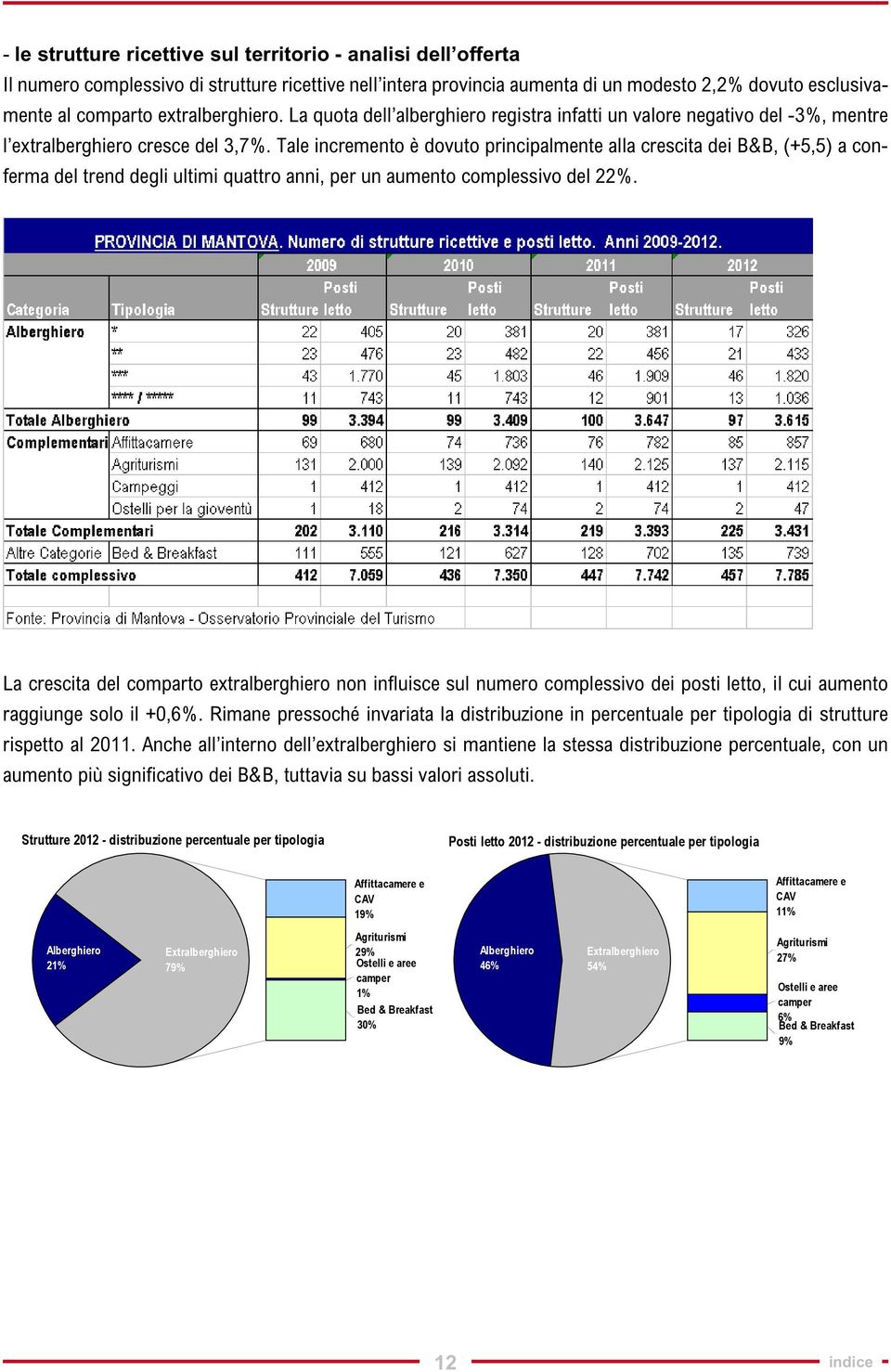 Tale incremento è dovuto principalmente alla crescita dei B&B, (+5,5) a conferma del trend degli ultimi quattro anni, per un aumento complessivo del 22%.