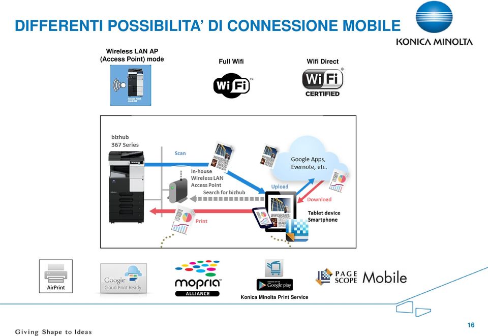 (Access Point) mode Full Wifi Wifi