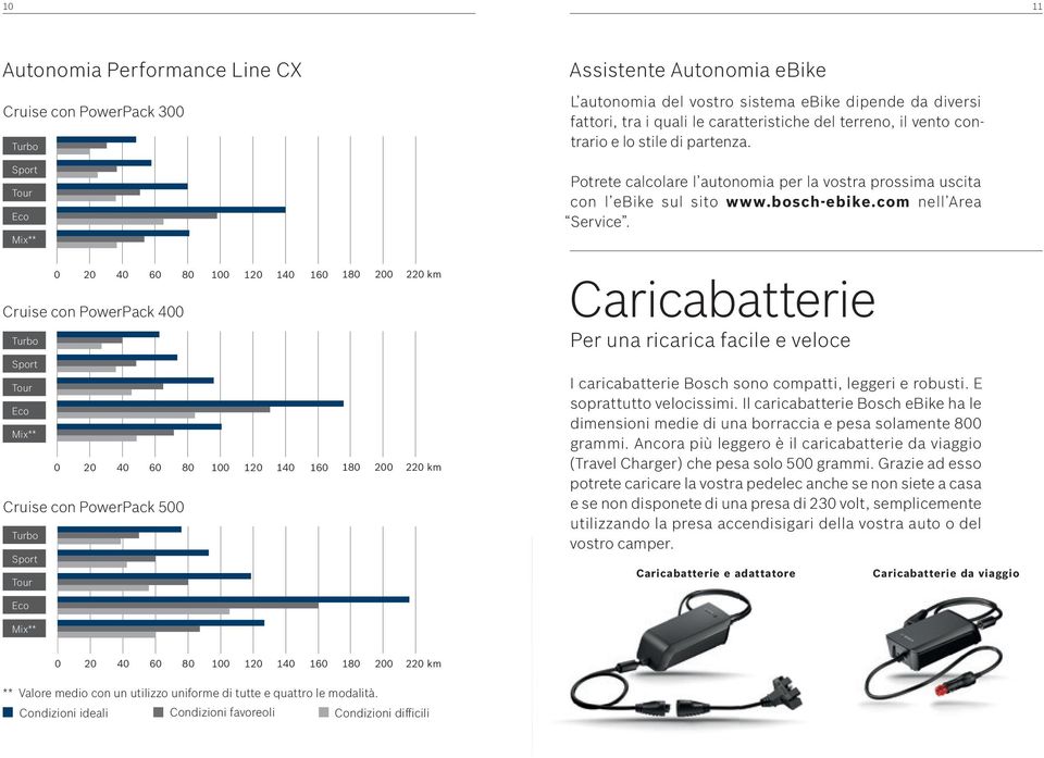 Potrete calcolare l autonomia per la vostra prossima uscita con l ebike sul sito www.bosch-ebike.com nell Area Service.