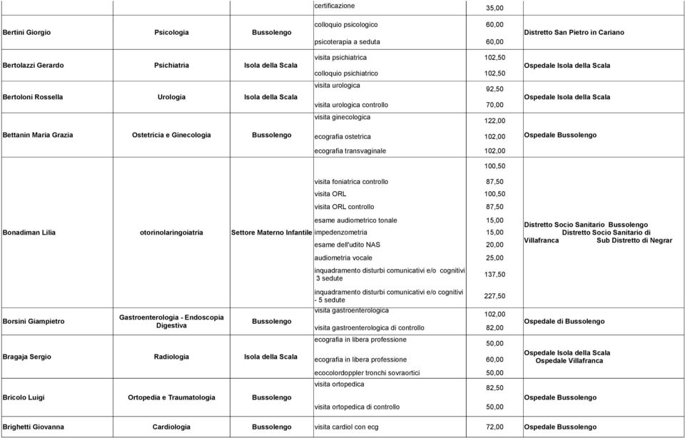 92,50 visita urologica controllo 70,00 visita ginecologica 122,00 visita foniatrica ecografia ostetrica 102,00 ecografia transvaginale 102,00 100,50 Distretto San Pietro in Cariano visita foniatrica