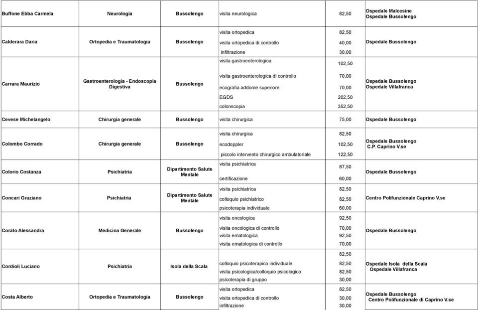 70,00 EGDS 202,50 colonscopia 352,50 Cevese Michelangelo Chirurgia generale Bussolengo visita chirurgica 75,00 Colombo Corrado Chirurgia generale Bussolengo Colorio Costanza Psichiatria Dipartimento