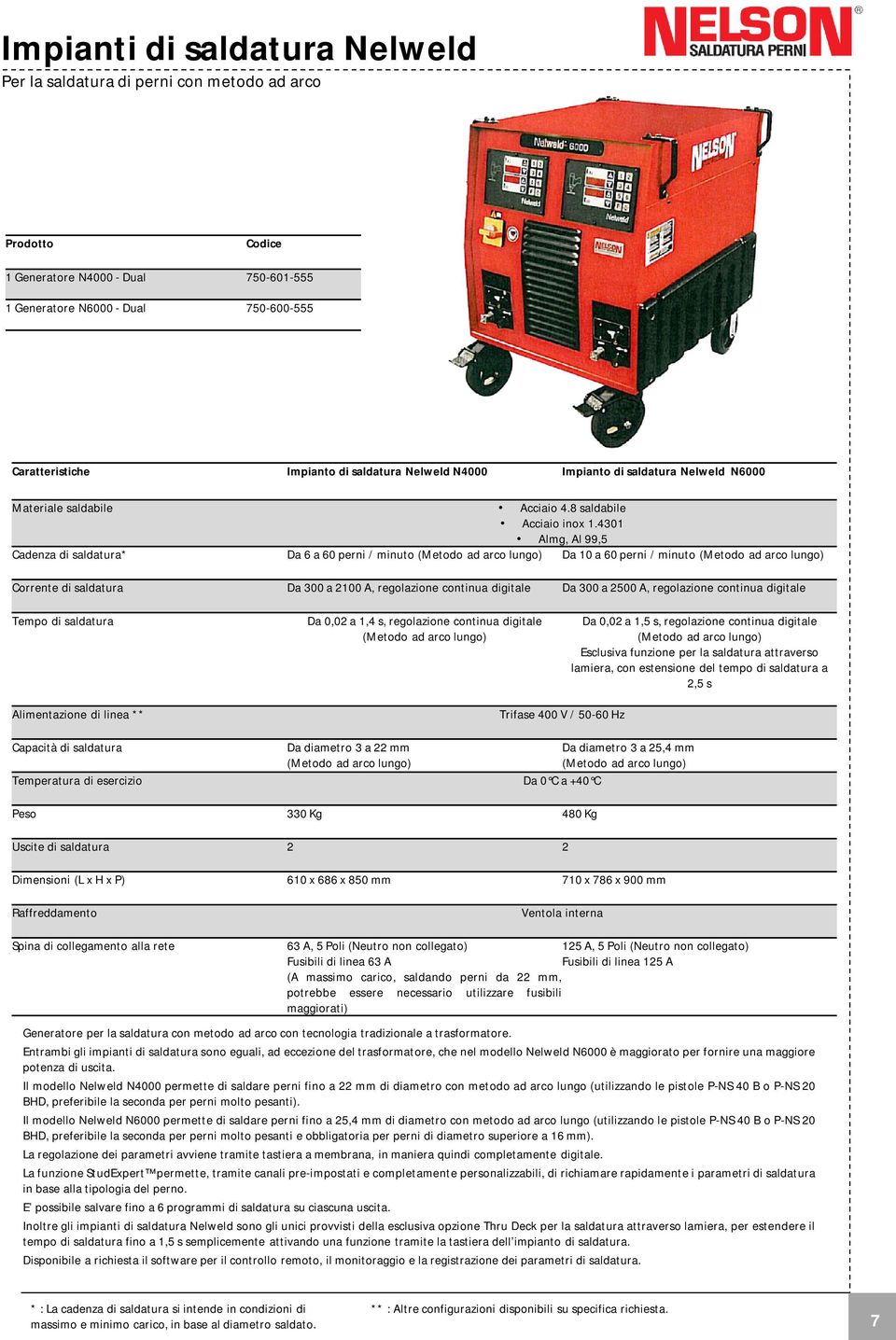 4301 Almg, Al 99,5 Cadenza di saldatura* Da 6 a 60 perni / minuto (Metodo ad arco lungo) Da 10 a 60 perni / minuto (Metodo ad arco lungo) Corrente di saldatura Da 300 a 2100 A, regolazione continua