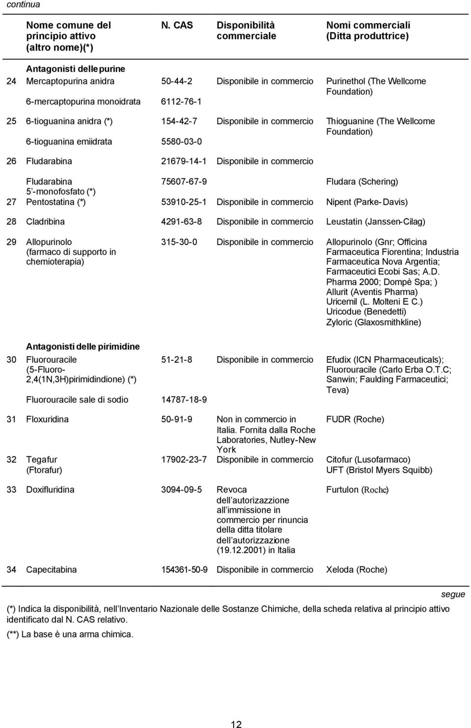 (The Wellcome Foundation) 25 6-tioguanina anidra (*) 6-tioguanina emiidrata 154-42-7 5580-03-0 Disponibile in commercio Thioguanine (The Wellcome Foundation) 26 Fludarabina 21679-14-1 Disponibile in