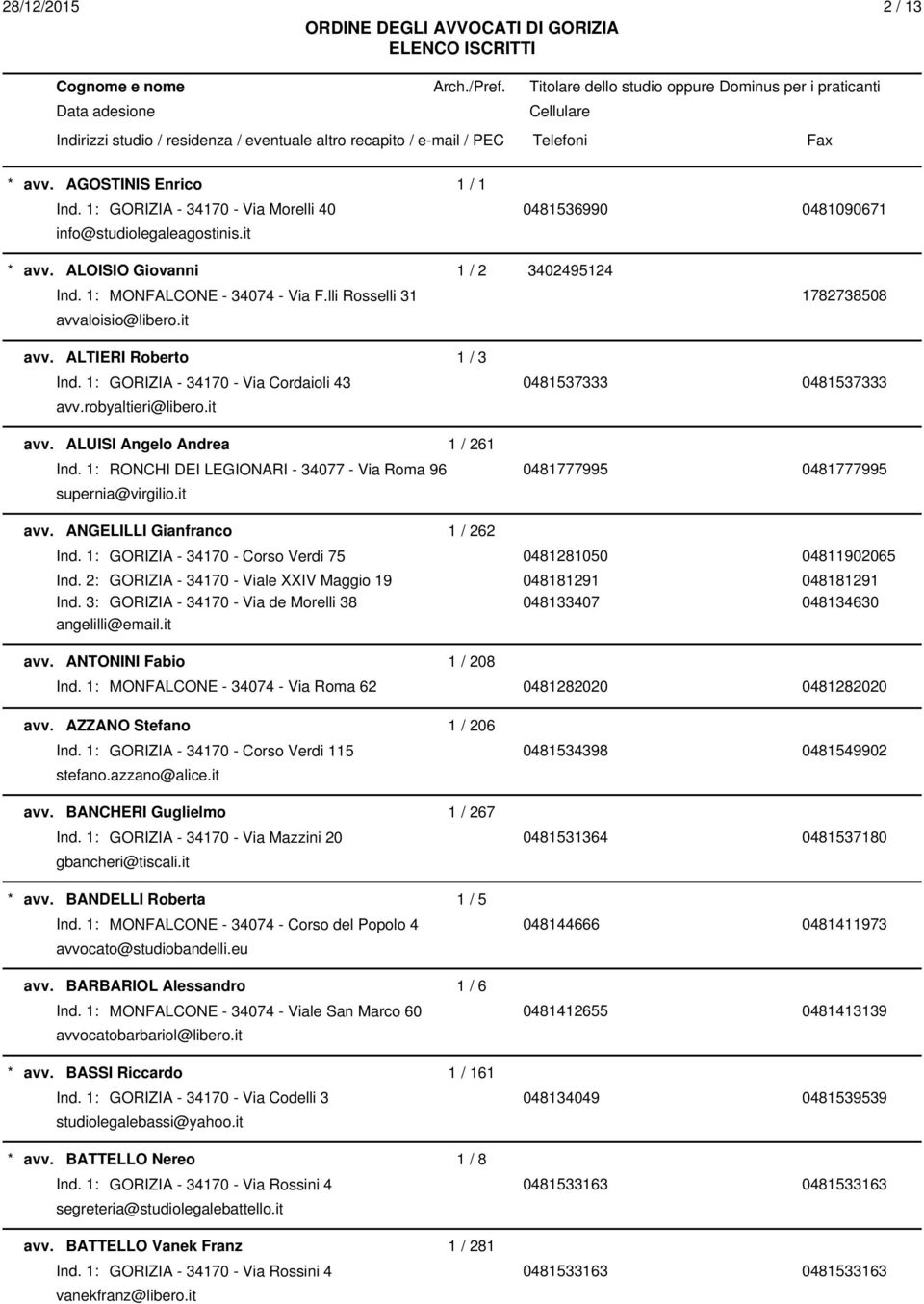 1: RONCHI DEI LEGIONARI - 34077 - Via Roma 96 0481777995 0481777995 supernia@virgilio.it avv. ANGELILLI Gianfranco 1 / 262 Ind. 1: GORIZIA - 34170 - Corso Verdi 75 0481281050 04811902065 Ind.