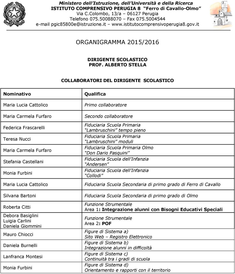 Maria Lucia Cattolico Silvana Bartoni Roberta Citti Debora Basiglini Luigia Carlini Daniela Giommini Mauro Chiocci Daniela Burnelli Lanfranca Montesi Monia Furbini Qualifica Primo collaboratore