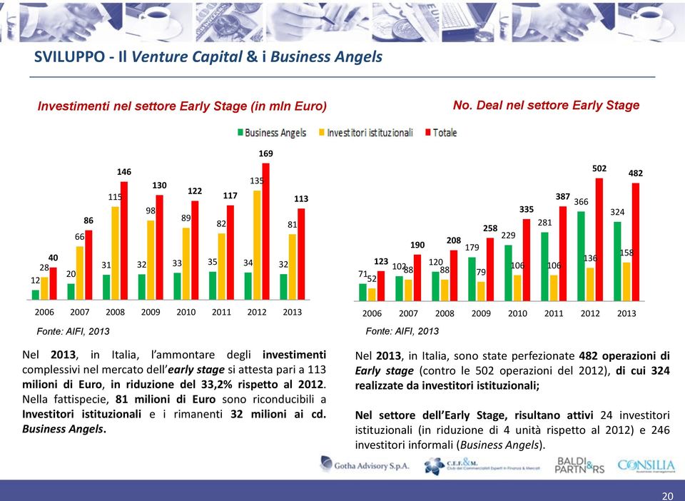 2006 2007 2008 2009 2010 2011 2012 2013 Fonte: AIFI, 2013 Fonte: AIFI, 2013 2006 2007 2008 2009 2010 2011 2012 2013 Nel 2013, in Italia, l ammontare degli investimenti complessivi nel mercato dell