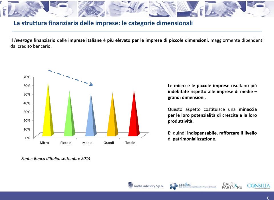 70% 60% 50% 40% 30% 20% 10% 0% Micro Piccole Medie Grandi Totale Le micro e le piccole imprese risultano più indebitate rispetto alle imprese di