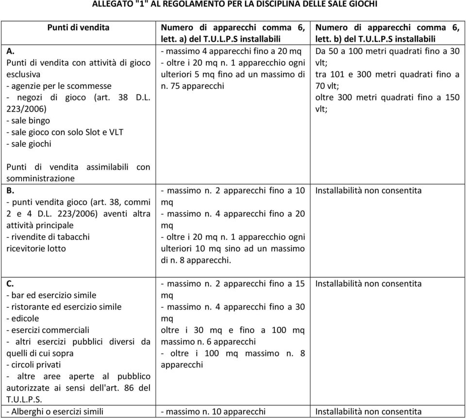 75 apparecchi - negozi di gioco (art. 38 D.L. 223/2006) - sale bingo - sale gioco con solo Slot e VLT - sale giochi Numero di apparecchi comma 6, lett. b) del T.U.L.P.