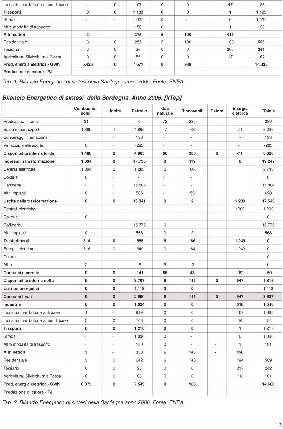 Prod. energia elettrica - GWh 5.426 0 7.671 0 938 14.035 Produzione di calore - PJ Tab. 1. Bilancio Energetico di sintesi della Sardegna anno 2005. Fonte: ENEA.