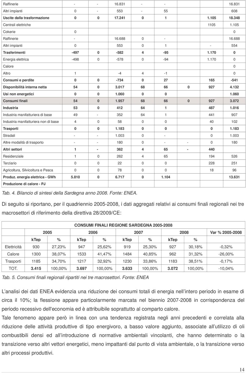 170 0 Calore 0 Altro 1-4 4-1 0 Consumi e perdite 0 0-734 0 27 165-541 Disponibilità interna netta 54 0 3.017 68 66 0 927 4.132 Usi non energetici 0 0 1.060 0 0 1.060 Consumi finali 54 0 1.