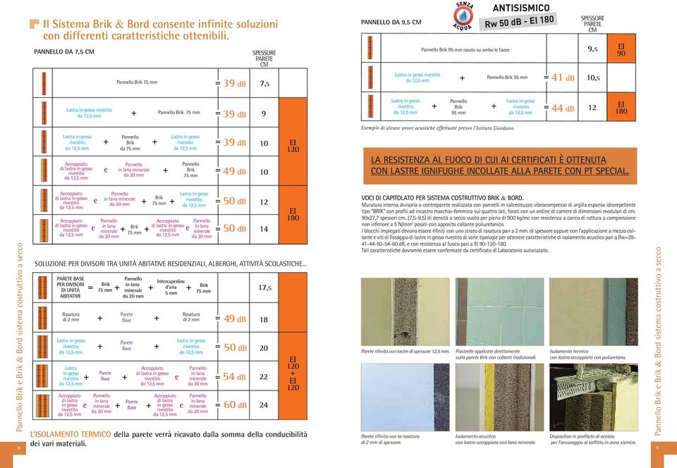 5 10, 5 EI 90 Lastra in gesso Pannello Brik 75 mm = 39 db 9 Lastra in gesso Pannello Brik 95 mm Lastra in gesso = 44 db 12 EI 180 Lastra in gesso Accoppiato di lastra in gesso e Pannello Brik da 75