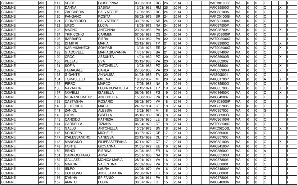 122 URSO LUCIA 18/09/1972 NA 24 2014 0 VAIC87500P VA 0 0 O I COMUNE AN 123 MAGNO ANTONINA 23/09/1983 PA 24 2014 0 VAIC857005 VA 0 0 O X I COMUNE AN 124 TRIPICCHIO CARMEN 07/06/1982 CS 24 2014 0