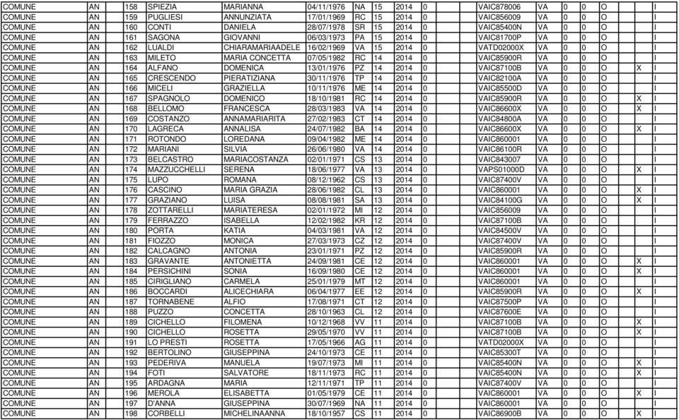 AN 163 MILETO MARIA CONCETTA 07/05/1982 RC 14 2014 0 VAIC85900R VA 0 0 O I COMUNE AN 164 ALFANO DOMENICA 13/01/1976 PZ 14 2014 0 VAIC87100B VA 0 0 O X I COMUNE AN 165 CRESCENDO PIERATIZIANA