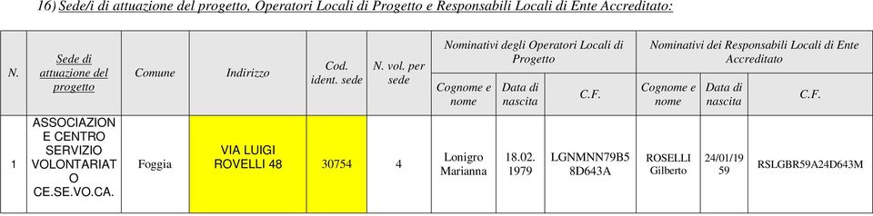 per sede Nominativi degli Operatori Locali di Progetto Cognome e nome Data di nascita C.F.