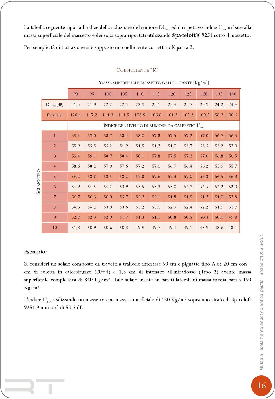 COEFFICIENTE K MASSA SUPERFICIALE MASSETTO GALLEGGIANTE [Kg/m 2 ] 90 95 100 105 110 115 120 125 130 135 140 DL NW [db] 21,5 21,9 22,2 22,5 22,9 23,1 23,4 23,7 23,9 24,2 24,4 f.