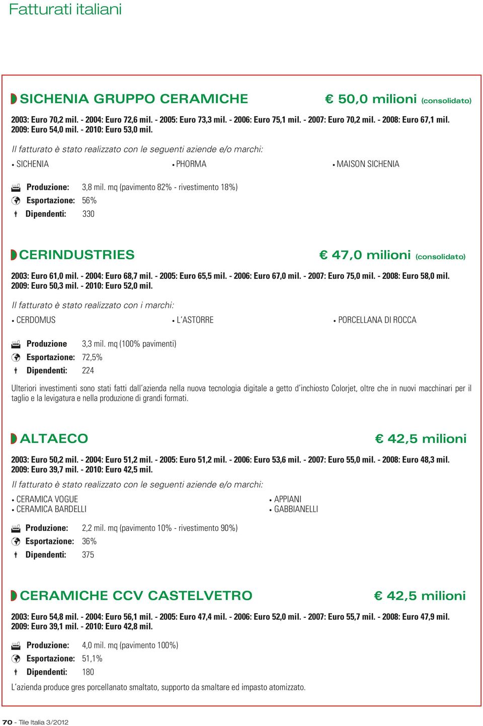 mq (pavimento 82% - rivestimento 18%) Esportazione: 56% Dipendenti: 330 CERINDUSTRIES 47,0 milioni (consolidato) 2003: Euro 61,0 mil. - 2004: Euro 68,7 mil. - 2005: Euro 65,5 mil.