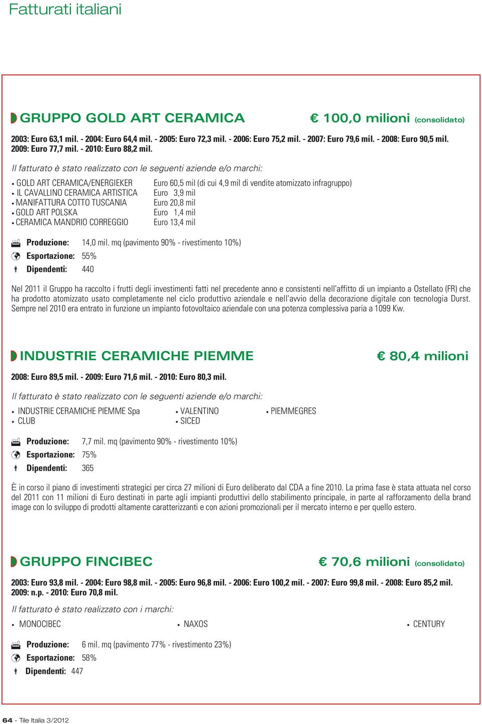 GOLD ART CERAMICA/ENERGIEKER Euro 60,5 mil (di cui 4,9 mil di vendite atomizzato infragruppo) IL CAVALLINO CERAMICA ARTISTICA Euro 3,9 mil MANIFATTURA COTTO TUSCANIA Euro 20,8 mil GOLD ART POLSKA