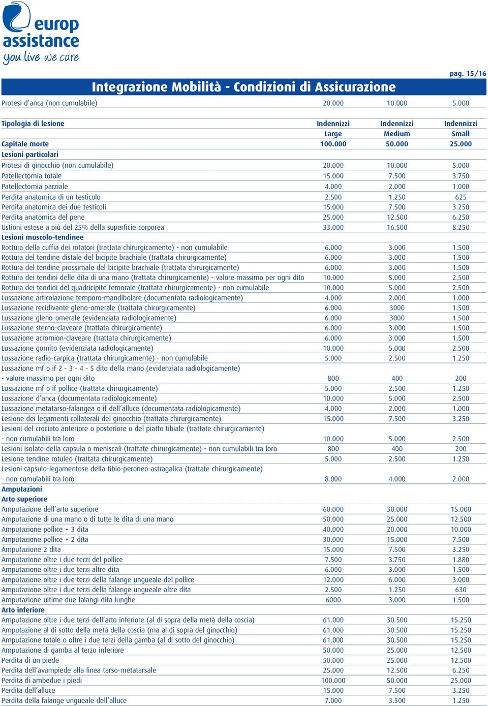 500 1.250 625 Perdita anatomica dei due testicoli 15.000 7.500 3.250 Perdita anatomica del pene 25.000 12.500 6.250 Ustioni estese a più del 25% della superficie corporea 33.000 16.500 8.