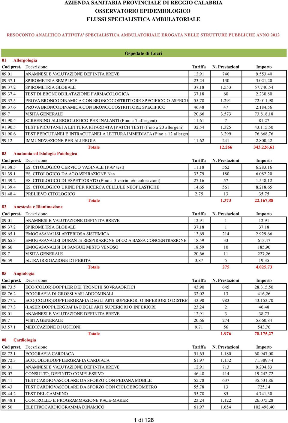 553 57.740,54 89.37.4 TEST DI BRONCODILATAZIONE FARMACOLOGICA 37,18 60 2.230,80 89.37.5 PROVA BRONCODINAMICA CON BRONCOCOSTRITTORE SPECIFICO O ASPECIFICO55,78 1.291 72.011,98 89.37.6 PROVA BRONCODINAMICA CON BRONCOCOSTRITTORE SPECIFICO 46,48 47 2.