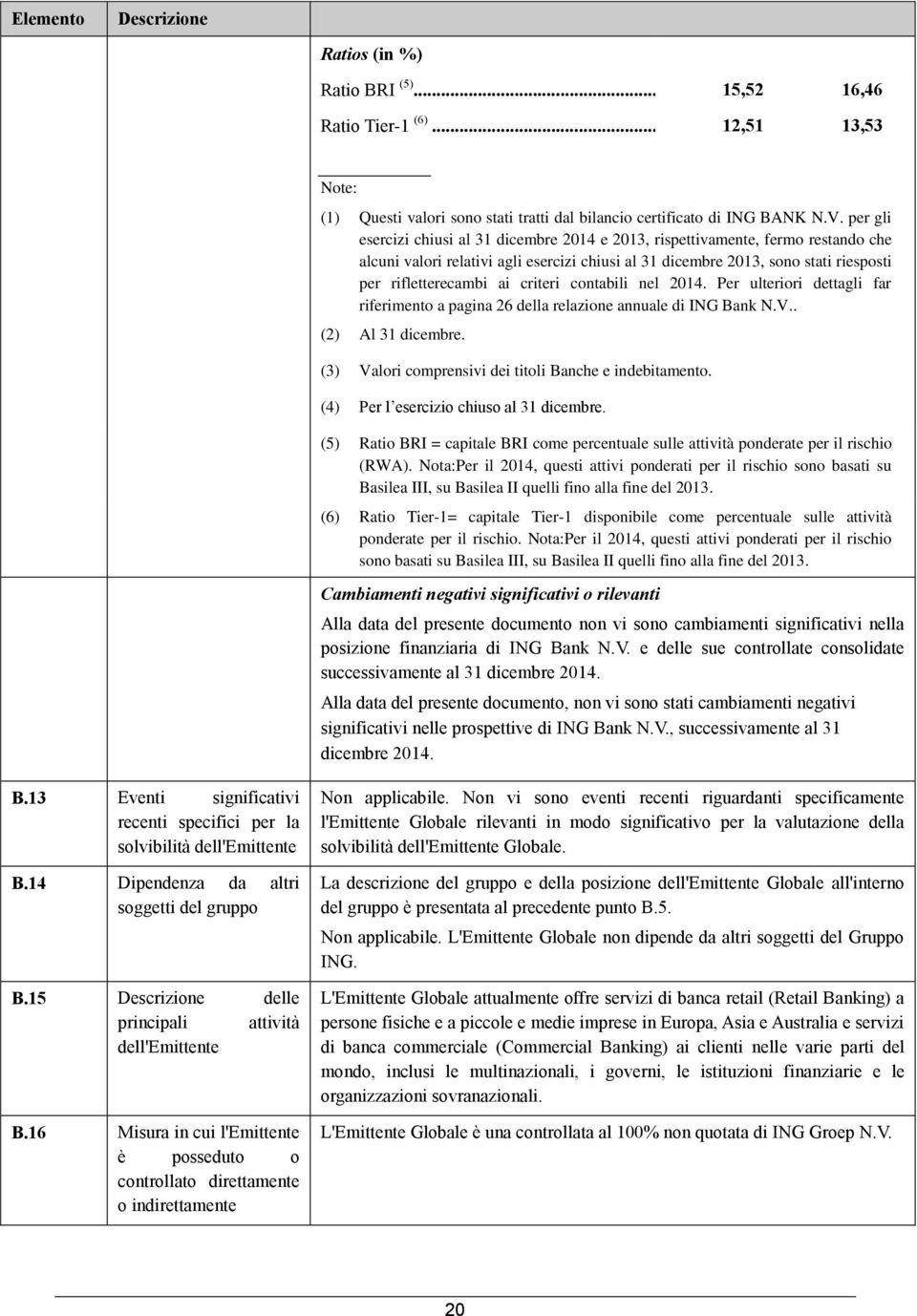 criteri contabili nel 2014. Per ulteriori dettagli far riferimento a pagina 26 della relazione annuale di ING Bank N.V.. (2) Al 31 dicembre. (3) Valori comprensivi dei titoli Banche e indebitamento.