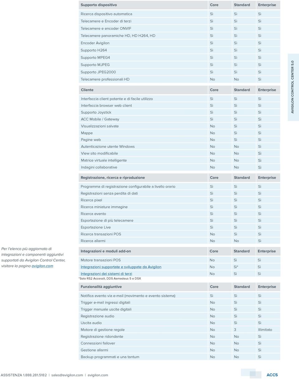 Enterprise Interfaccia client potente e di facile utilizzo Sì Sì Sì Interfaccia browser web client Sì Sì Sì Supporto Joystick Sì Sì Sì ACC Mobile / Gateway Sì Sì Sì Visualizzazioni salvate No Sì Sì