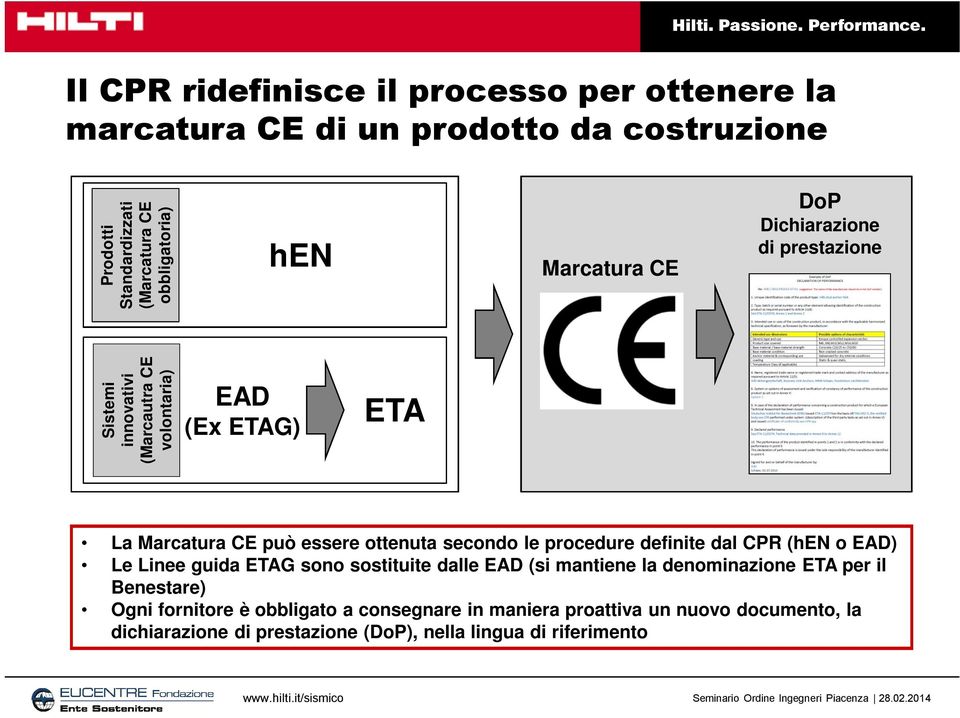 secondo le procedure definite dal CPR (he o EAD) Le Linee guida ETAG sono sostituite dalle EAD (si mantiene la denominazione ETA per il