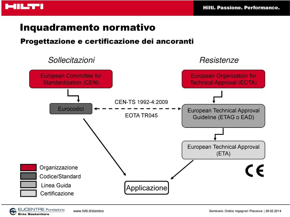 Eurocodici CE-TS 1992-4:2009 EOTA TR045 European Technical Approval Guideline (ETAG o EAD)